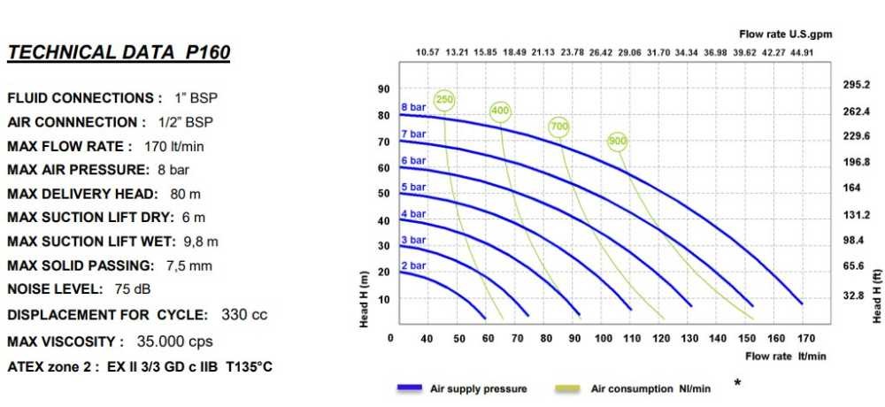 Пневматический мембранный насос для краски PHOENIX P170 PP SANTOPRENE, 170 л/мин