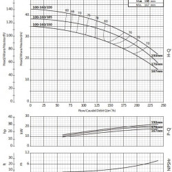 Насос для циркуляции BS 100-160/220 (180/31,5), 22kW, 2900 без двигателя