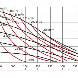 DP 300 DD/SN - DD/N - pneumatische Membranpumpe