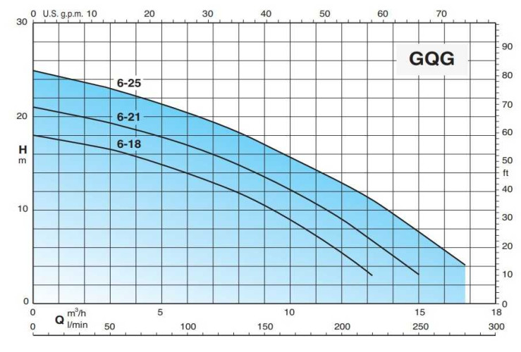 Pompe à eaux usées avec broyeur Calpeda GQG 6-25