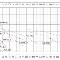 Stainless steel magnetic coupling pump MDH-15U -196°C+400°C