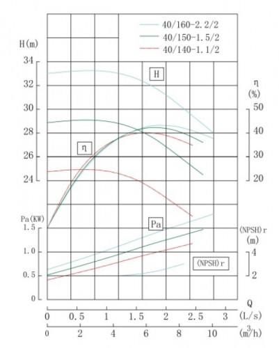 IRG TKG 40/160-2.2/2 (6.3/32), 2.2 kW, 2900 vertical centrifugal pump