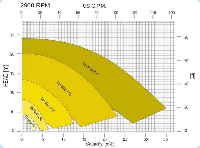 CM MAG-P6 PP - bomba centrífuga con acoplamiento magnético, 6,5 m3/h (108 l/min); cabeza 8,5m