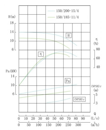 TKHW 150/185-11/4 (179/10), 11 kW, AISI 304, 1480 pompe horizontale en acier inoxydable
