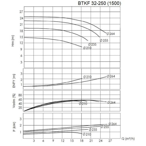 BTKF 32-250 - pompe console à un étage, sans moteur (1500)