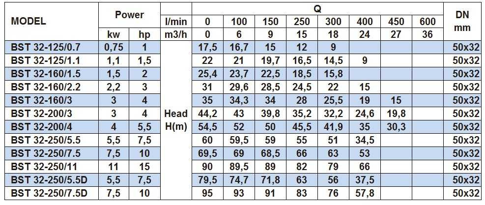 Bomba centrífuga monobloque BSTm 32-125/1.1, 3000