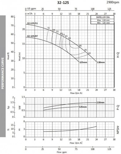 Bomba centrífuga monobloque BSTm 32-125/1.1, 3000