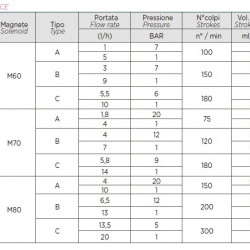 Насос-дозатор PDE HC151+ MULTIFUNCTION M70 240V PV-PVDF-CE-DT (SA), 1,8-14 л/час, 20-1 бар
