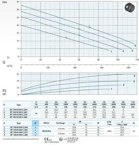 Погружной насос Dreno AT-EX 150/4/200 C.264 с режущим открытым рабочим колесом