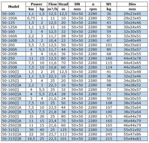 BGWB 50-250A (11,6/70), 7,5kW, 2880, Ex Kreiselpumpe horizontal