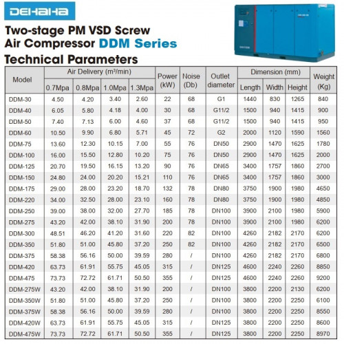 Compresseur d'air à vis PM VSD à deux étages série DDM avec débit d'air de 2,6 à 73,73 m3/min, puissance de 22 à 355 kW, pression de service de 0,7 à 1,3 MPa