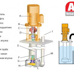 ADV 160/PP/2000/10HP/2800/BSP - pompe centrifuge verticale