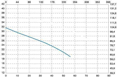 Bomba centrífuga vertical IM 160 PVDF