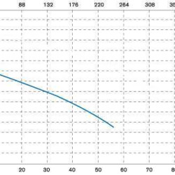 Vertical centrifugal pump IM 160 PVDF