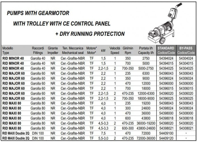 Імпелерний насос LIVERANI RID MAJOR 60 +BY-PASS NR TF 2,2-1,5 кВт, 470-235 об/хв, 380В з редуктором, на візку з панеллю управл. CE, захист сухого ходу