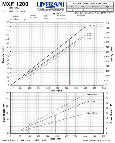 Винтовой насос из нержавеющей стали для подачи измельченных фруктов и овощей LIVERANI MXF1200 TF 15 кВт, 242 об/мин, 380В, AISI 304
