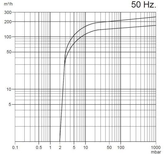 Вакуумный насос Zinisan ZYVP-250/5,5  масляный одноступенчатый