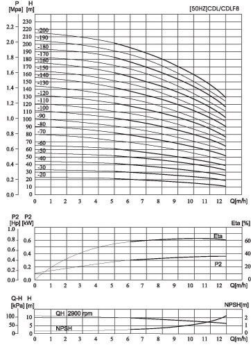 Bomba multietapa CDLF 8-60