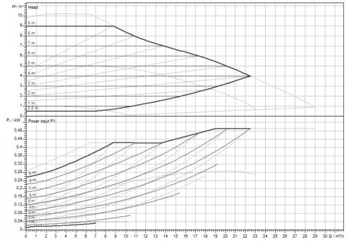 Yonos MAXO 50/0,5-9 PN 6/10 pompe de circulation WILO avec contrôle électronique