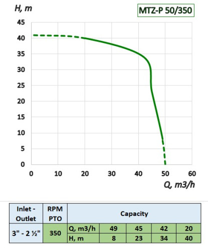 Pompe entraînée par prise de force tracteur MTZ-P 50/350