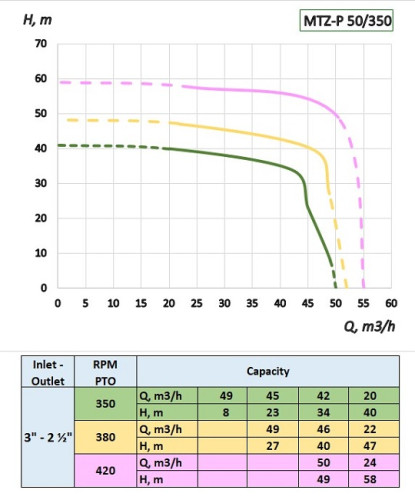 Pompe entraînée par prise de force tracteur MTZ-P 50/350