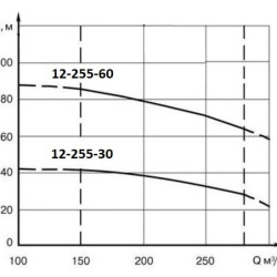 ECV 12-255-30 nrk Tiefpumpe für Bohrloch