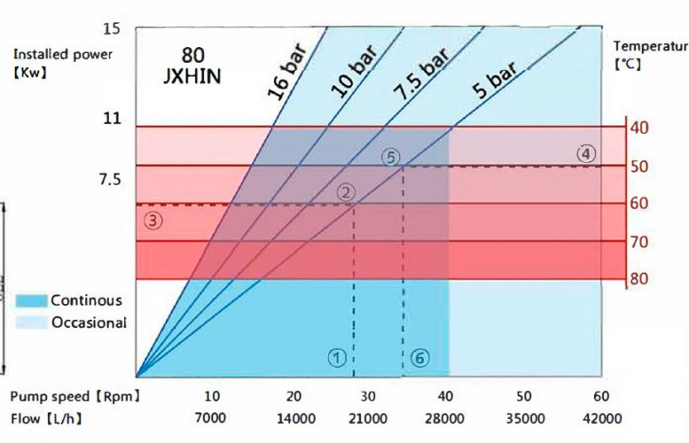 Bomba industrial de manguera JXHIN-80-CI+Titanium-NR-P, 24.5 m3/h, 11 kW, 16 bar, 380V