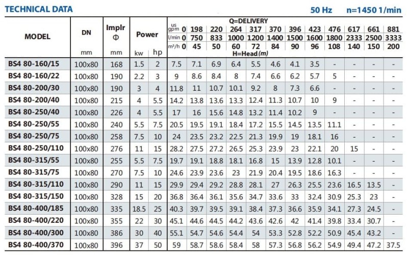 Wspornikowa pompa nawadniająca BS4 80-200/40 (72/12,4), 4kW, 1450 bez silnika