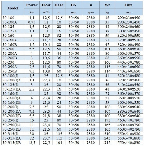IHG BGLH 50-100 (12,5/12,5), 1,1kW, 2880 - насос ин-лайн нержавеющий