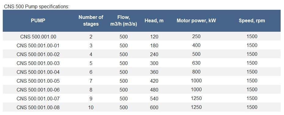 Pompe multicellulaire CNS 500-600, 1250 kW, 1500 tr/min pour systèmes d'alimentation en eau, sans moteur
