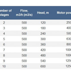 Pompe multicellulaire CNS 500-600, 1250 kW, 1500 tr/min pour systèmes d'alimentation en eau, sans moteur