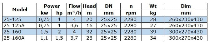 Bomba centrífuga vertical IRG BGL 25-160 (4/32), 1,5 kW, 2880