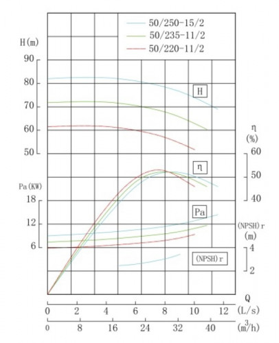 TKHW 50/220-11/2 (21,6/60), 11 kW, AISI 304, 2900 pompe horizontale en acier inoxydable