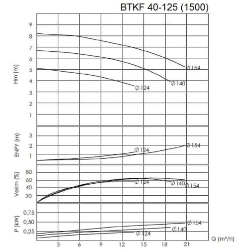 BTKF 40-125 - pompe console à un étage, sans moteur (1500)