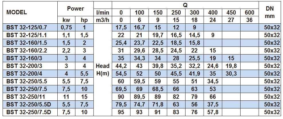 Monoblock centrifugal pump BST 32-125/0.7, 3000