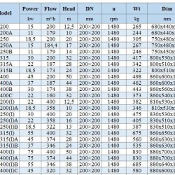 BGWH 200-400(I)B (346/38), 55kW, 1480 Stainless Steel Horizontal Pump