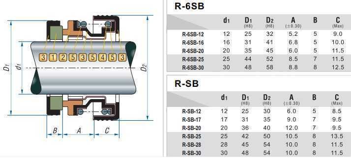 Uszczelnienie pompy R-6SB 25, SIC/SIC, NBR, 304