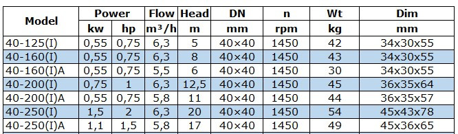BGWB 40-160(I)A (5,5/6), 0,55kW, 1450, Ex Kreiselpumpe horizontal