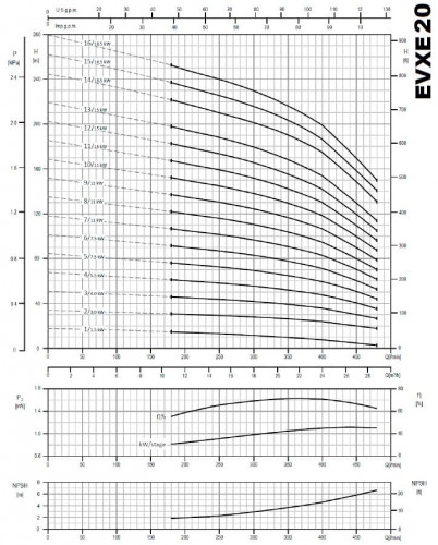Многоступенчатый насос EVXE20/13, 15 кВт, 28,8 м3/ч, 219м, 380V/T, AISI 304 (EBARA EVM)