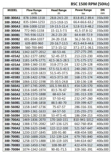 BSC4 300-300A/B, (1500) Double Suction Split Case Pump