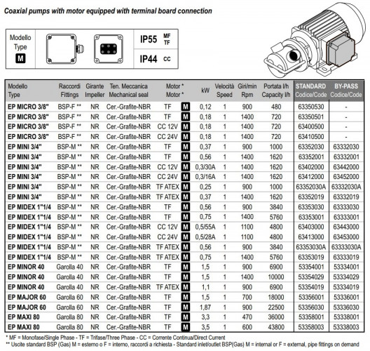 Импеллерный насос для перекачки воска LIVERANI EP MIDEX 1"1/4 +BY-PASS NR CC 12V/M 0,5 кВт/55A, 1100 об/мин
