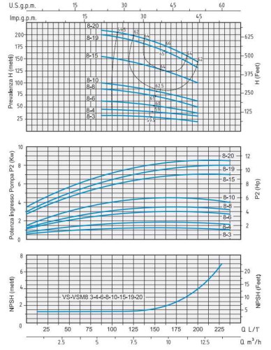 Speroni VS 8-6 mehrstufige vertikale Kreiselpumpe