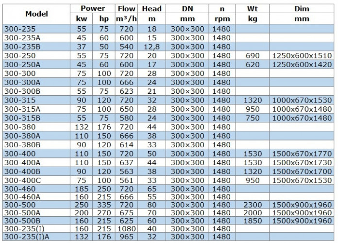 Насос перекачки дизельного топлива IRG BGLB 300-315A (650/28), 75kW, 1480 Ex