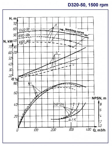 Zweiflutige Split-Case-Pumpe D320-50a, 1500, ohne Motor