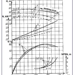 Pompy dwustrumieniowe D320-50a, 1500, bez silnika