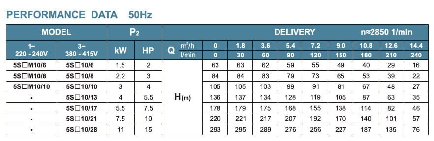 Насос глубинный для скважин 5SS10/21, Outlet: 2 дюйма, 7,5kW, 380V