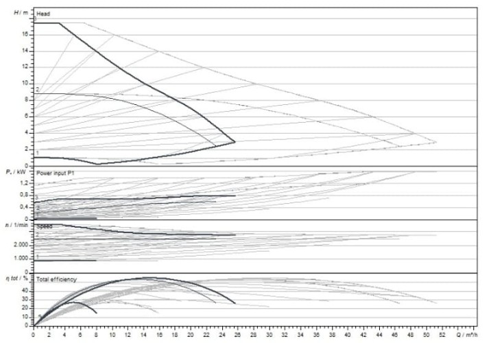 Yonos MAXO-D 40/0,5-16 PN 6/10 pompe de circulation WILO avec contrôle électronique