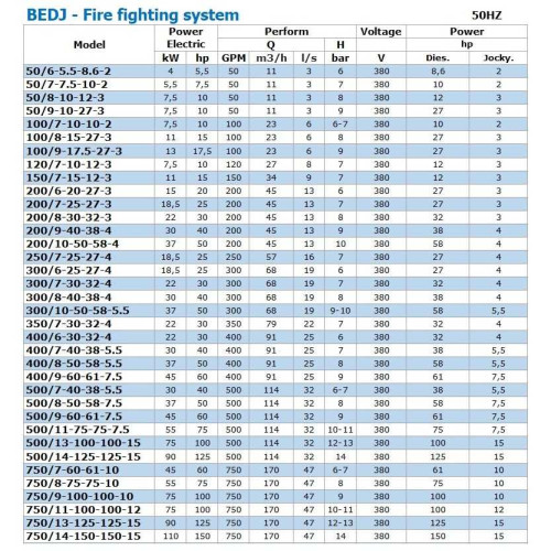 Насосна станція пожежогасіння BEDJ 500/11-75-75-7.5 (32 l/s, 110m, 55kW)