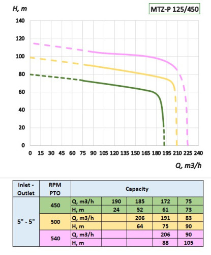 Pumpe mit Antrieb von der Zapfwelle des Traktors MTZ-P 125/450 zum Bewässern, Bewässern