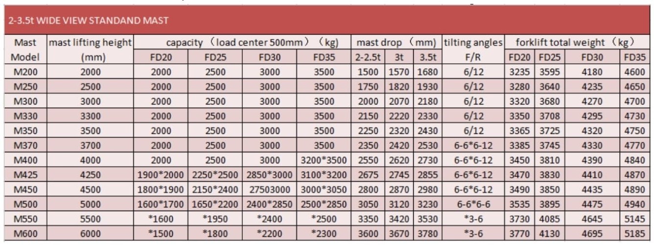 Dieselstapler FD25 für das Lager, 2,5 Tonnen